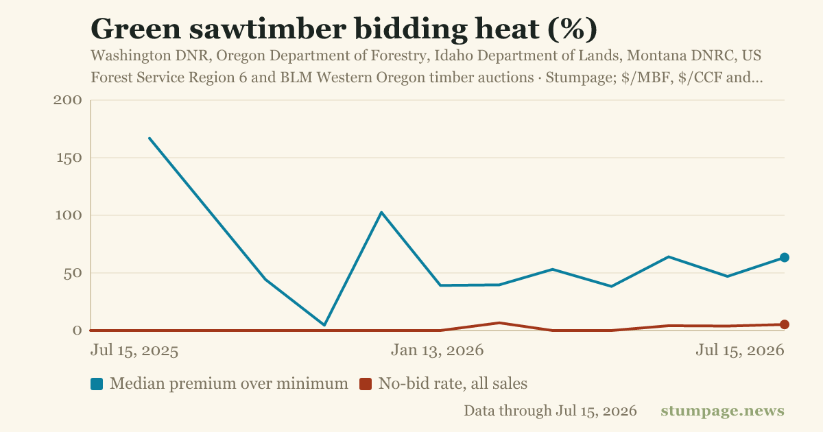 Green sawtimber bidding heat (%)
