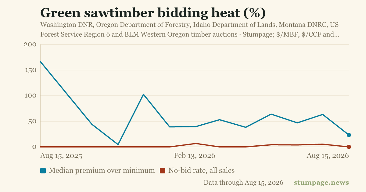 Green sawtimber bidding heat (%)