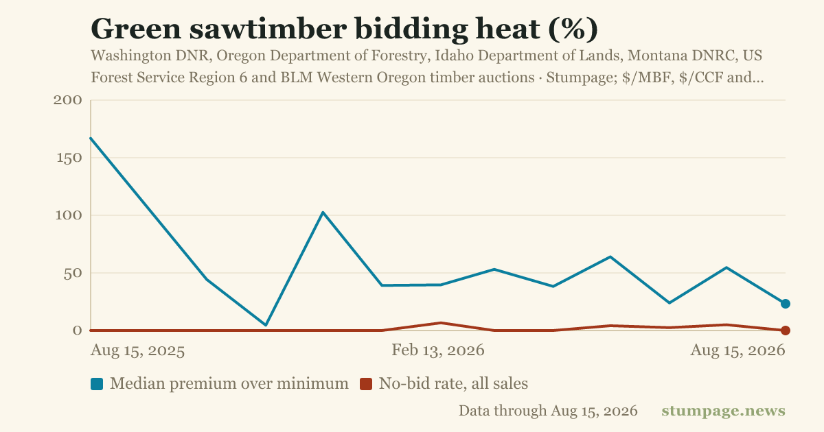 Green sawtimber bidding heat (%)