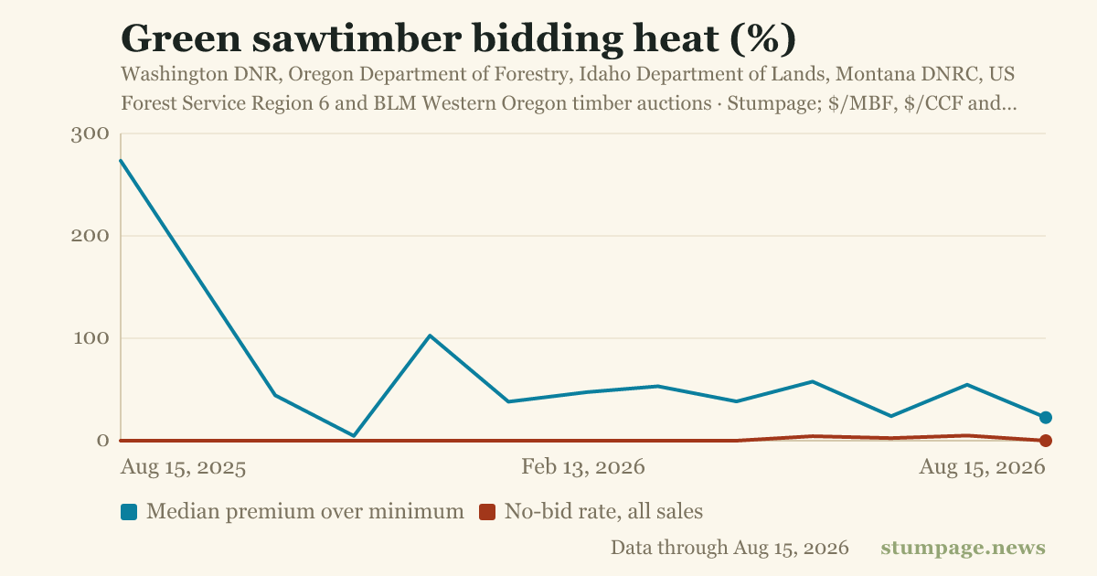 Green sawtimber bidding heat (%)