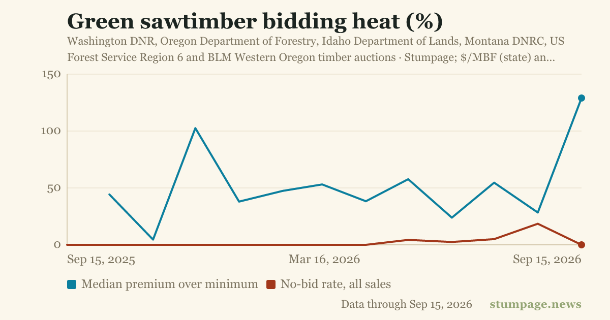 Green sawtimber bidding heat (%)