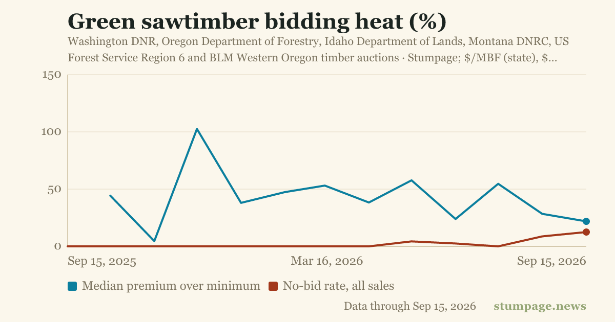 Green sawtimber bidding heat (%)