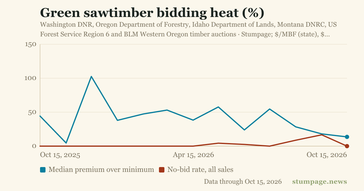Green sawtimber bidding heat (%)