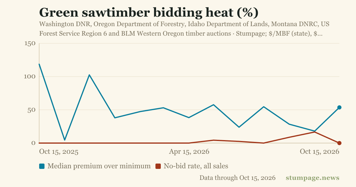 Green sawtimber bidding heat (%)