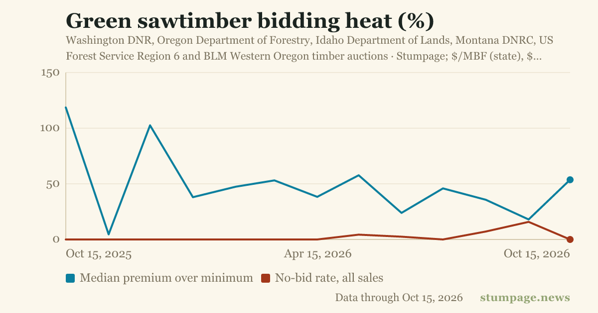 Green sawtimber bidding heat (%)